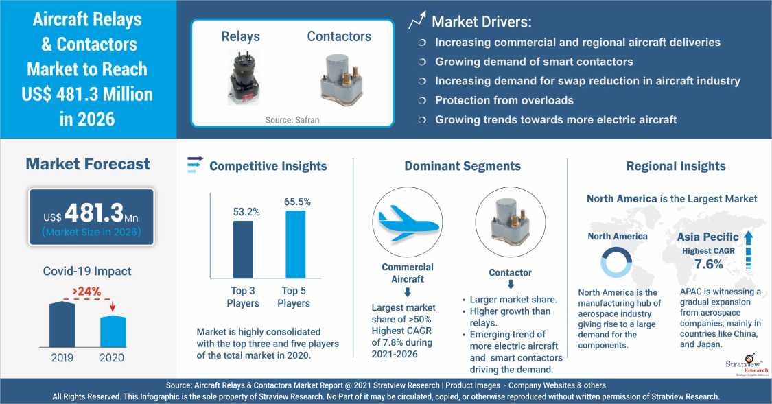 Aircraft Relays & Contactors Market Analysis